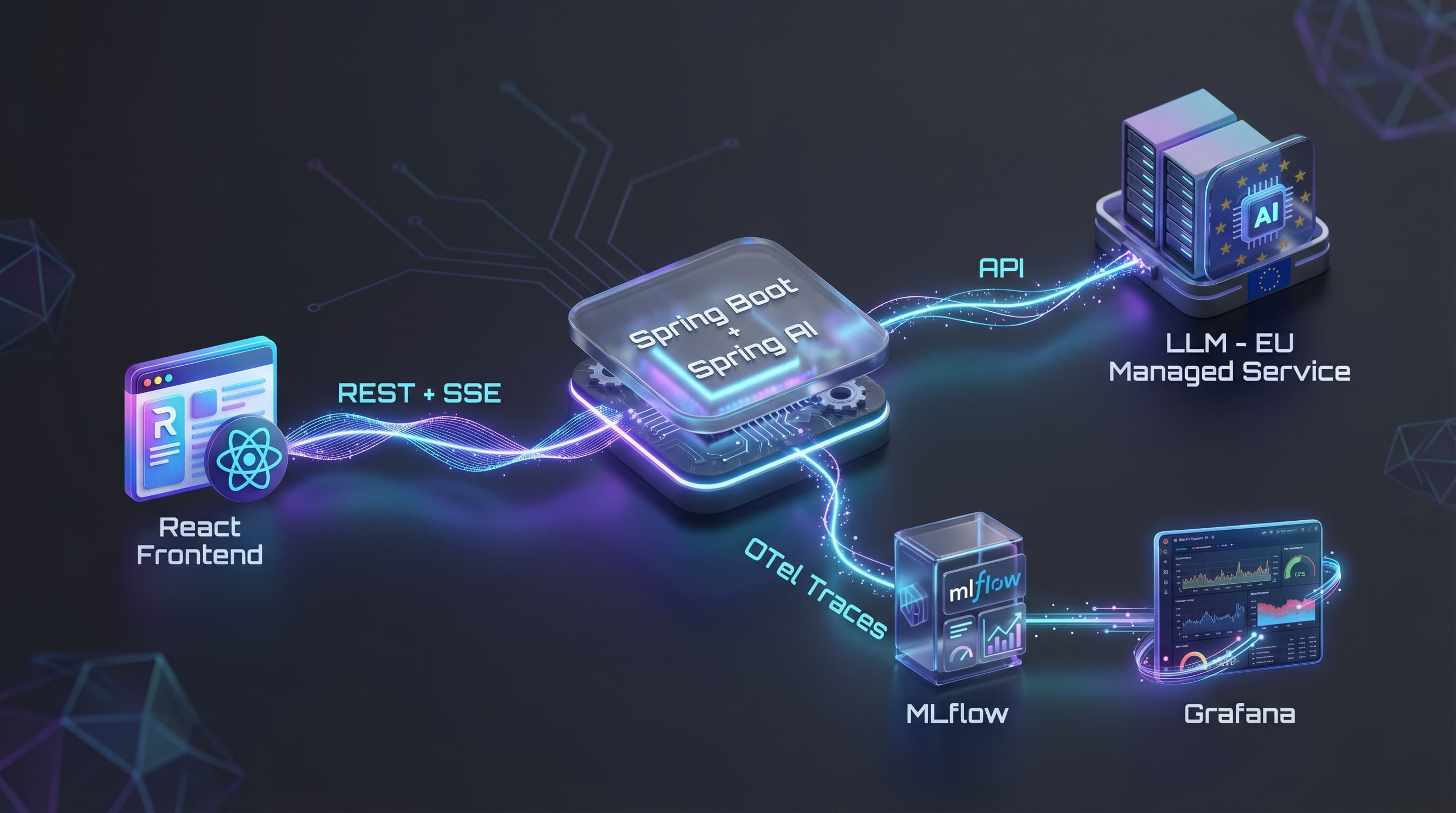 Architektur des KI-Parameter-Assistenten: React-Frontend per REST und SSE an Spring Boot mit Spring AI, das ein LLM als EU-Managed-Service aufruft; OpenTelemetry-Traces gehen an MLflow und Grafana
