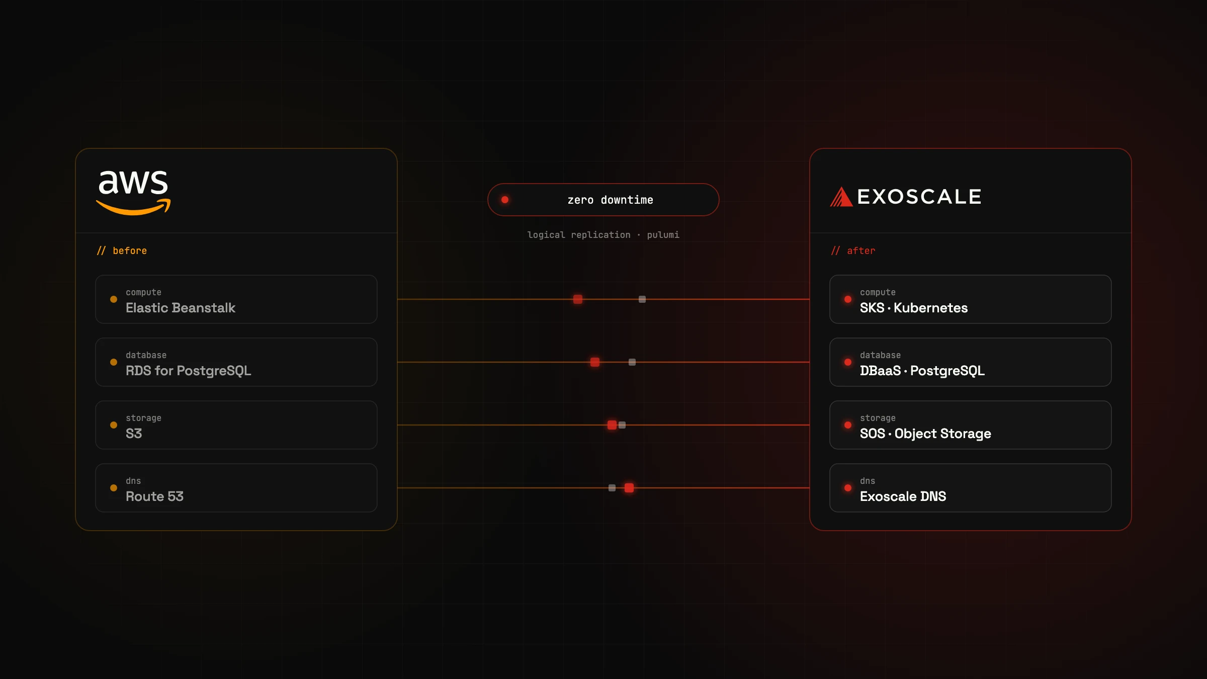AWS-Dienste und ihre Exoscale-Gegenstücke: Elastic Beanstalk zu SKS, RDS zu DBaaS, S3 zu SOS, Route 53 zu Exoscale DNS