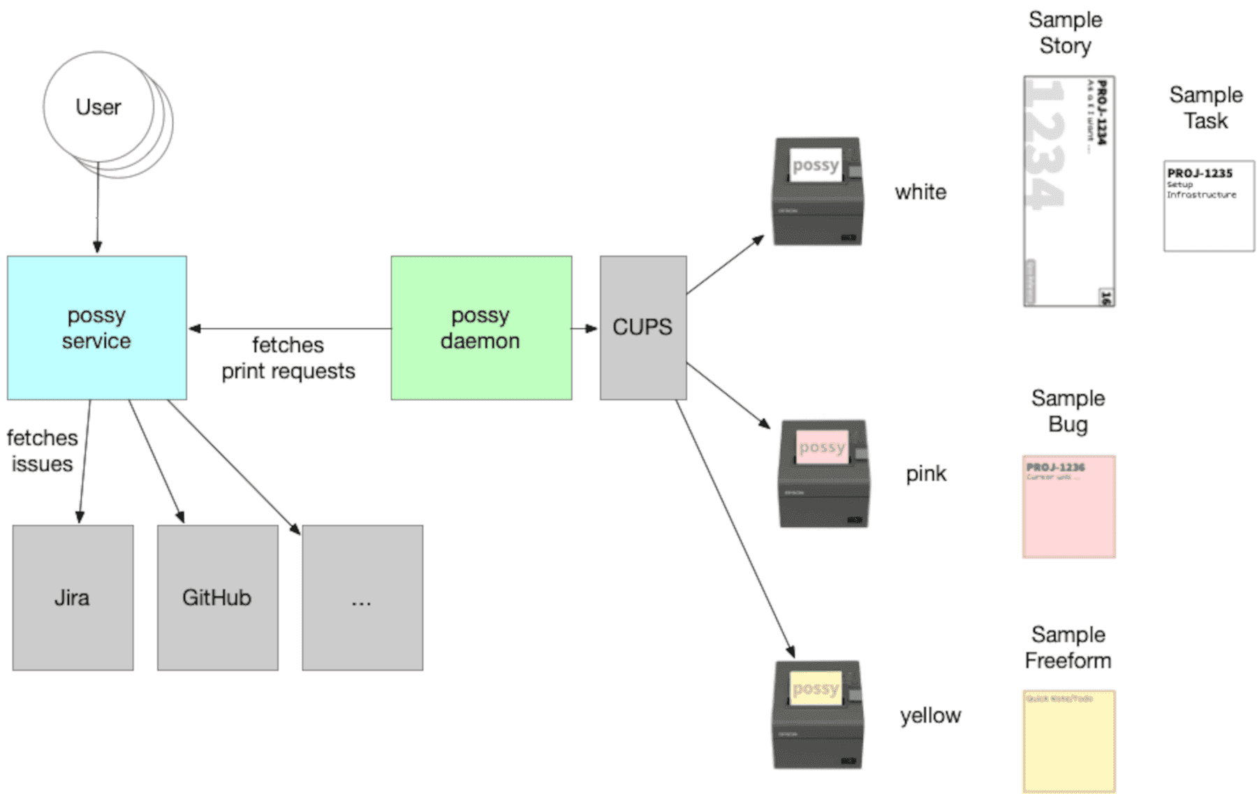 Possy-Architektur: Der Possy Service holt Issues aus Jira, GitHub und weiteren Quellen, der Possy Daemon holt die Druckaufträge ab und druckt über CUPS auf Bondrucker mit weißem, rosa und gelbem Papier