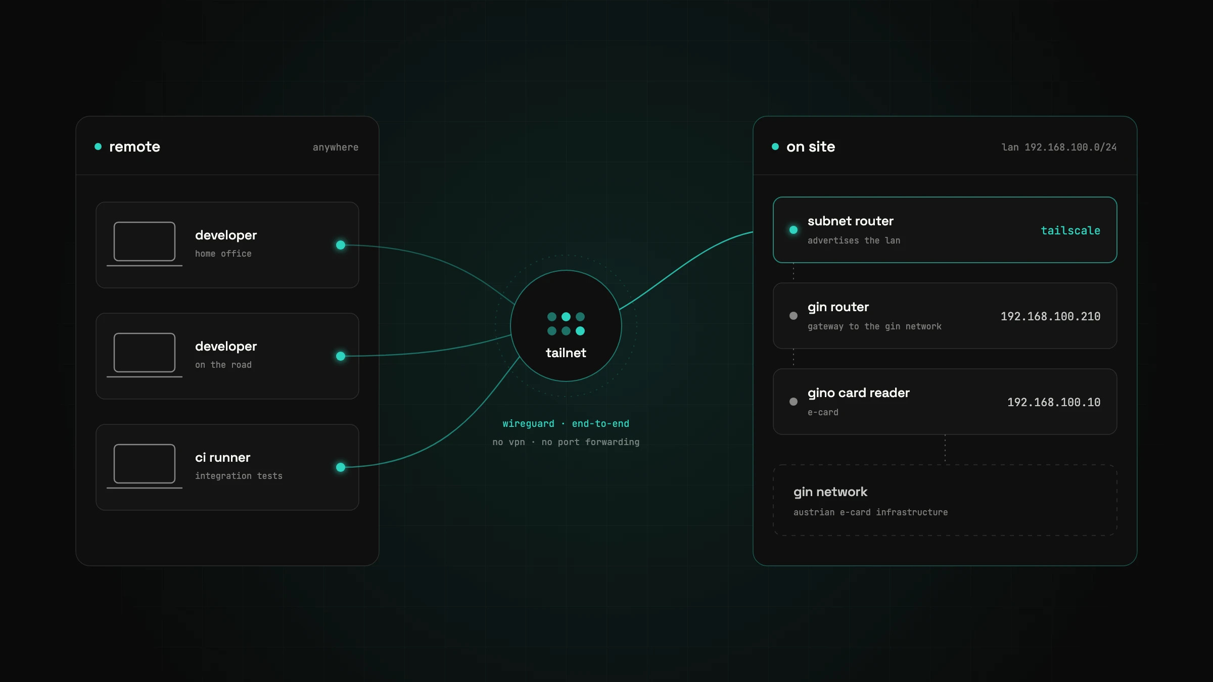 Developers reach a subnet router in the on-site LAN through the Tailscale tailnet, with the GIN router, card reader and GIN network behind it, without VPN or port forwarding