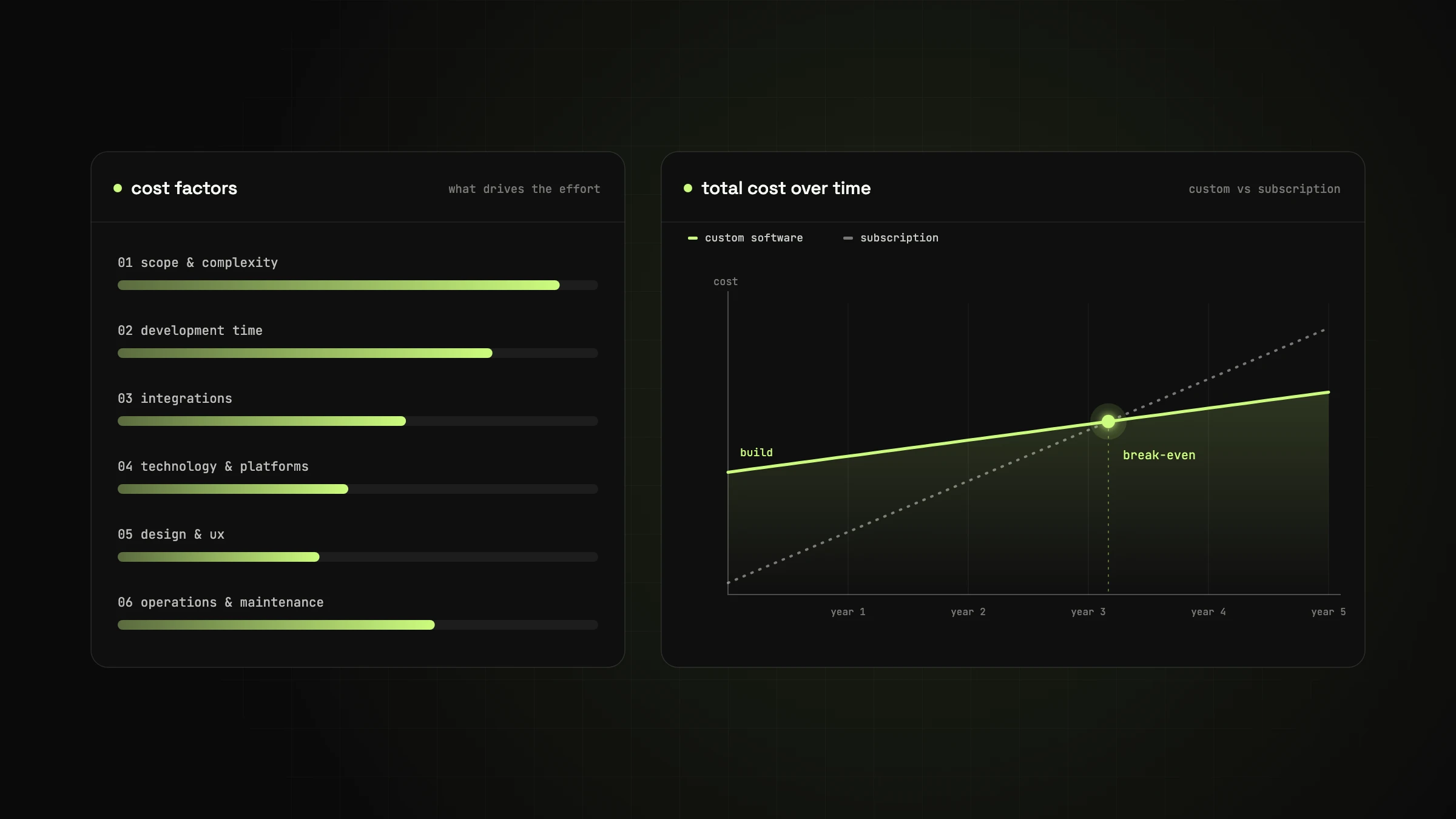 The six cost factors of custom software and total cost over time: a custom build starts higher, a subscription grows faster, until break-even