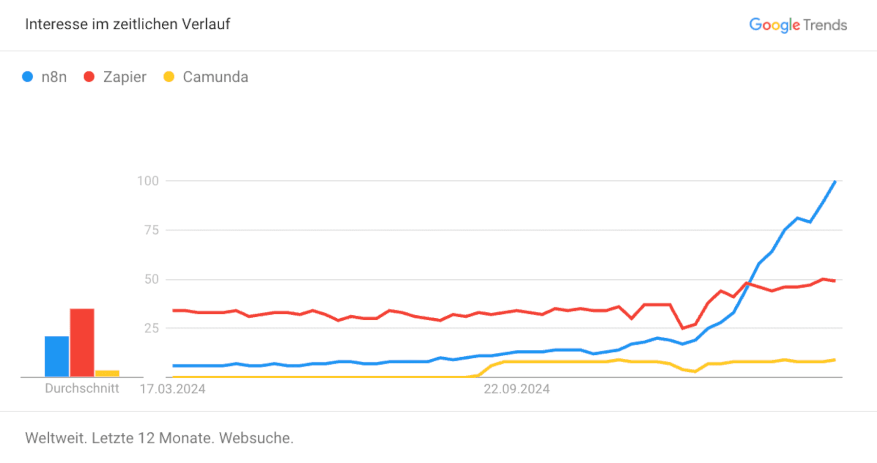 Google Trends, worldwide, last 12 months: search interest in n8n rises steeply and overtakes Zapier, Camunda stays low