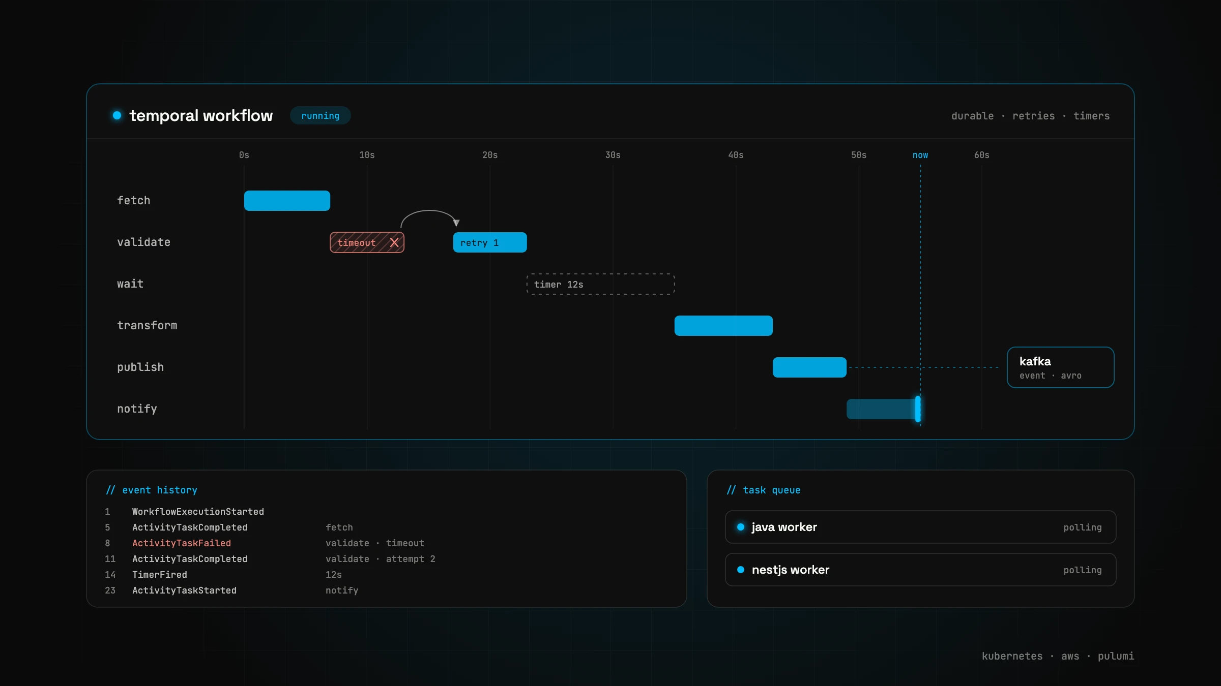 Timeline of a Temporal workflow run: activities with a failed attempt and a retry, a timer, a hand-off to Kafka, plus event history and workers on the task queue